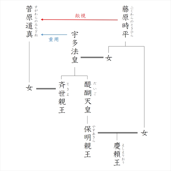 菅原道真と藤原時平